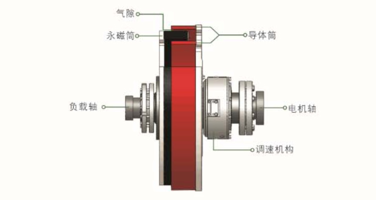 永磁调速器产品结构和技术原理