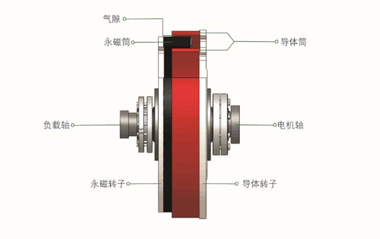 青岛斯普瑞浅析永磁耦合器的组成及工作原理