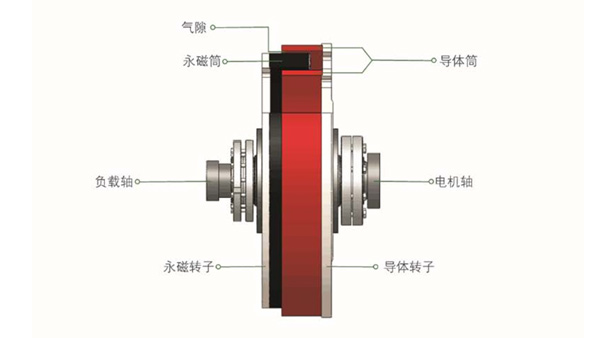 青岛斯普瑞浅析永磁耦合器的组成及工作原理