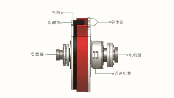 永磁调速器产品结构和技术原理