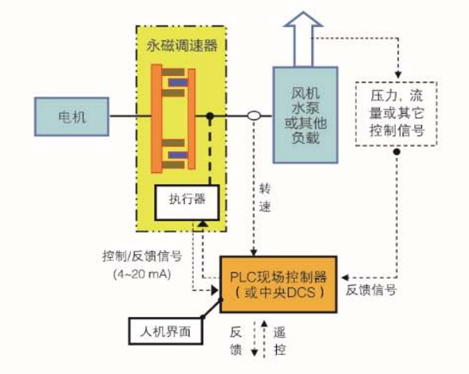 双筒型永磁调速器控制系统