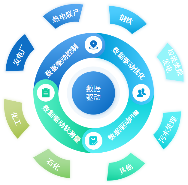 数据驱动服务